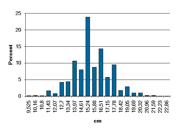 Penis Length in Centimetres.