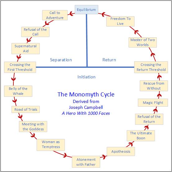 The Monomyth Cycle