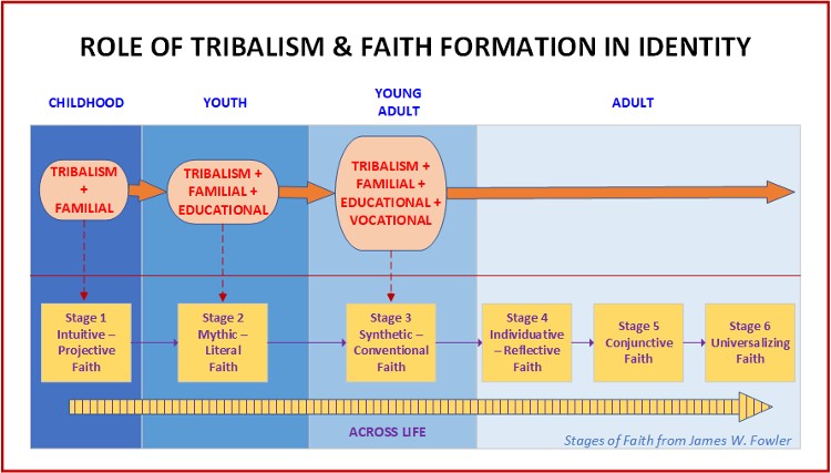 Identity Formation Flowchart - Tribalism and Faith