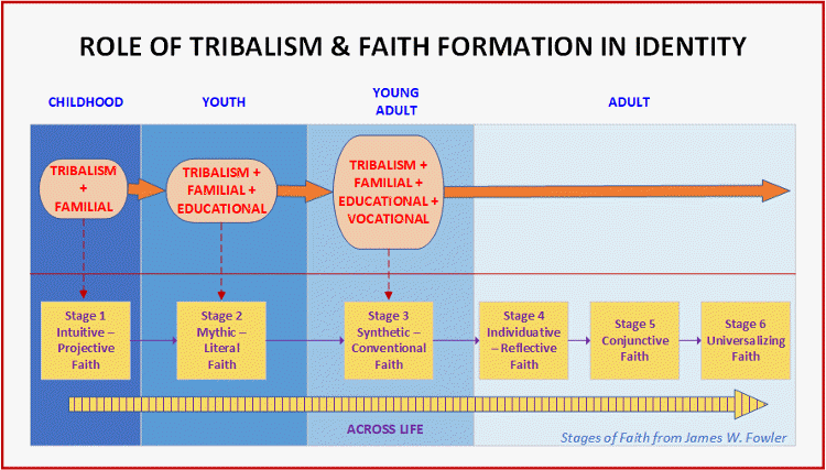 tribalism chart